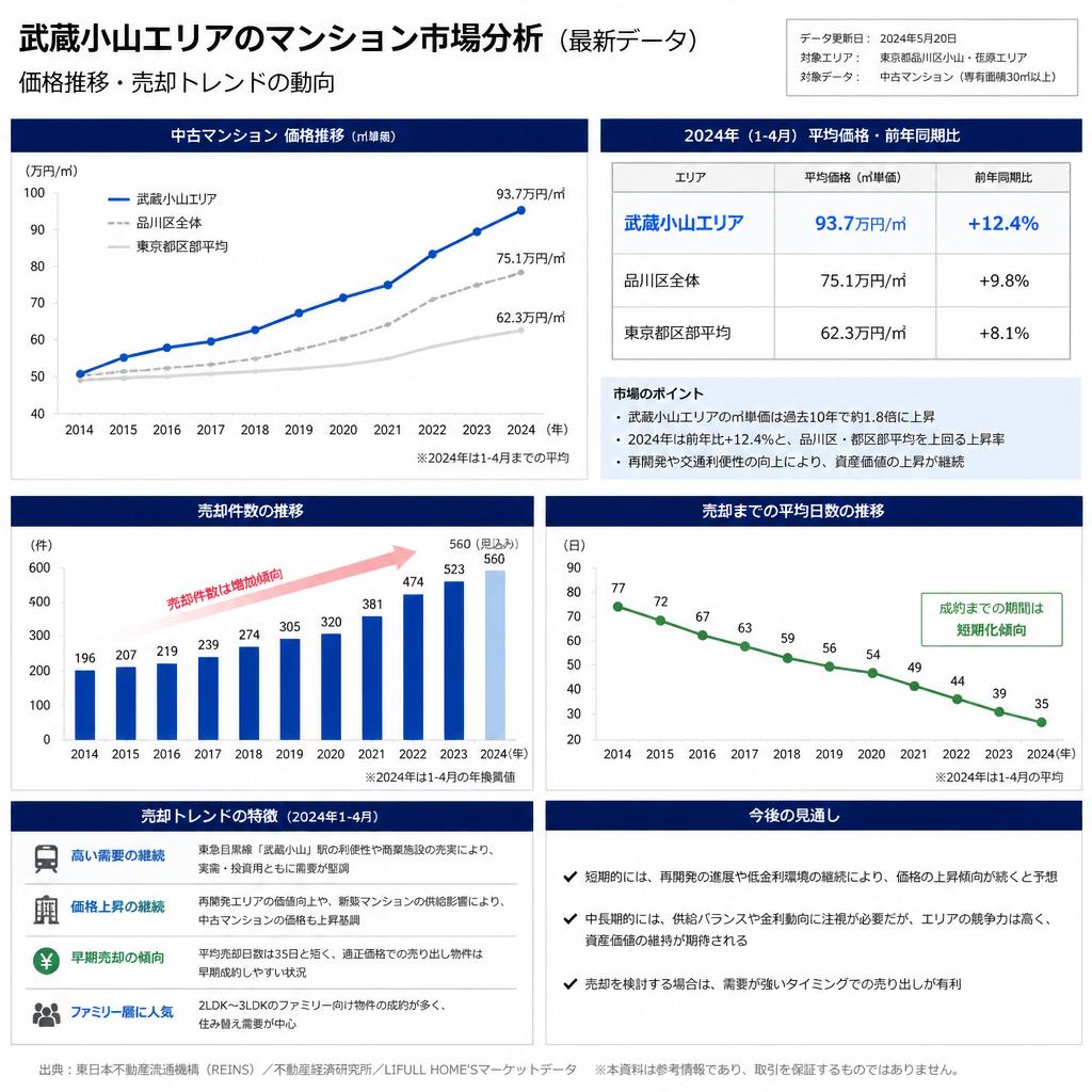 2. 武蔵小山マンションの市場動向